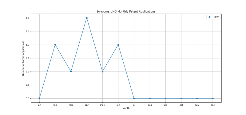 So-Young JUNG Monthly Patent Applications.png