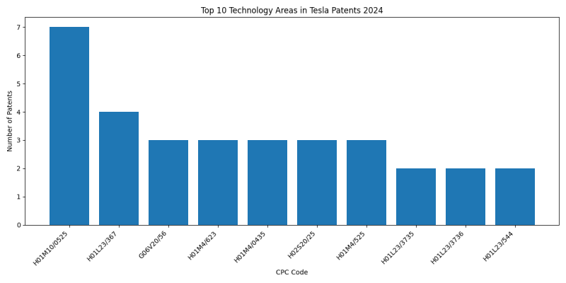 Tesla Top Technology Areas 2024 - Up to June 2024