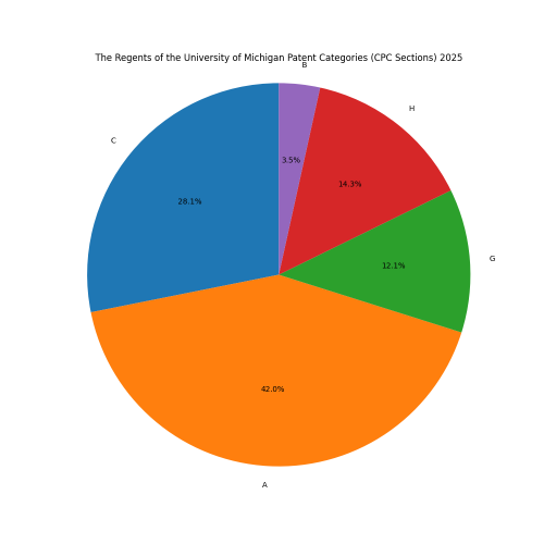 The Regents of the University of Michigan Patent Categories 2025 - Up to March 2025
