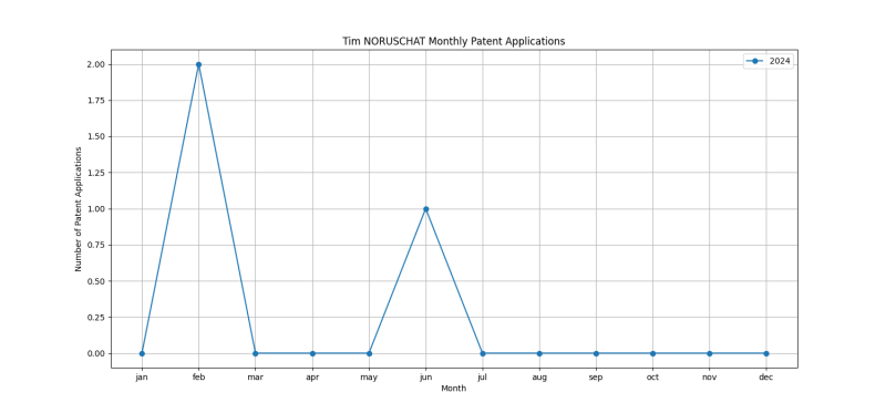 Tim NORUSCHAT Monthly Patent Applications.png