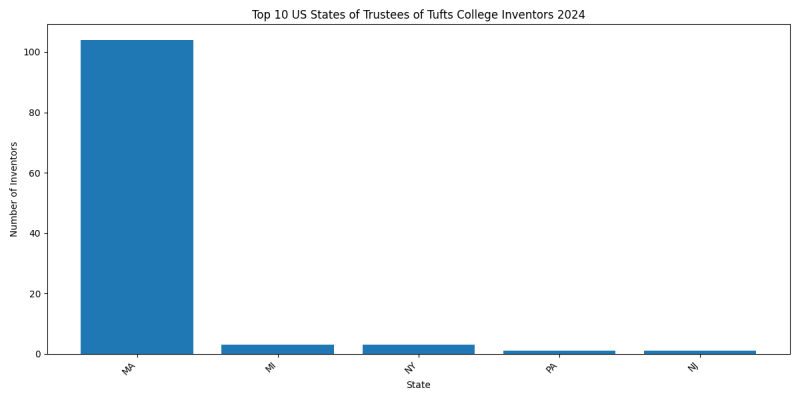 Trustees of Tufts College Inventor States 2024 - Up to June 2024