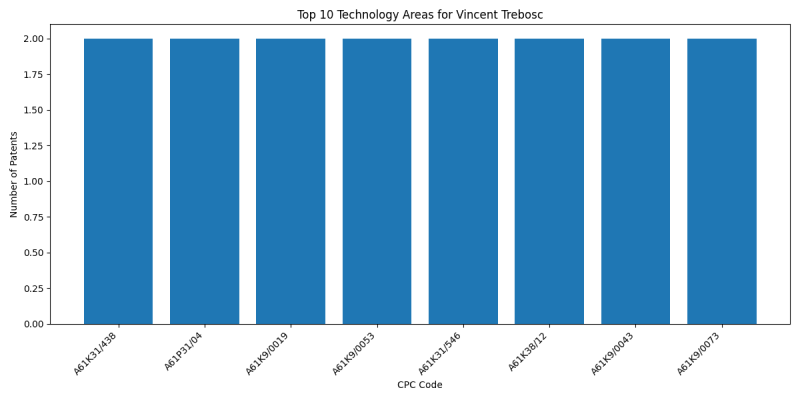 Vincent Trebosc Top Technology Areas.png