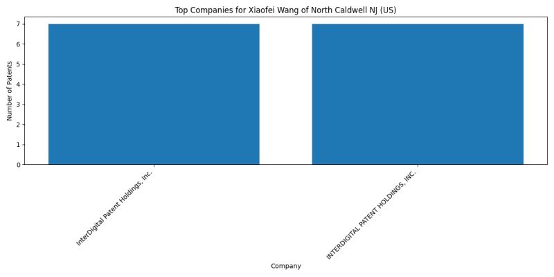 Xiaofei Wang of North Caldwell NJ (US) Top Companies.png