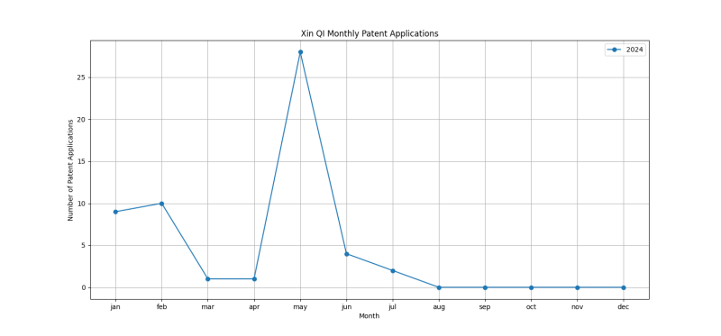 Xin QI Monthly Patent Applications.png