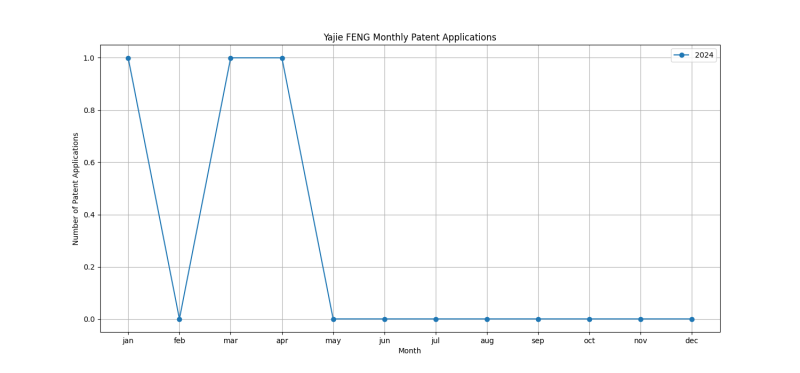 Yajie FENG Monthly Patent Applications.png