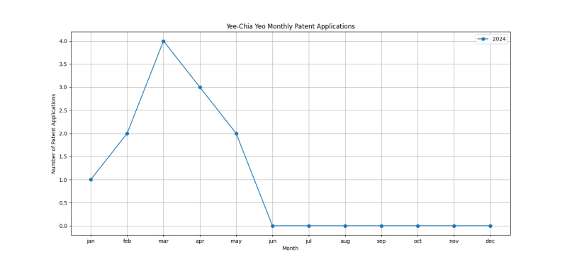 Yee-Chia Yeo Monthly Patent Applications.png