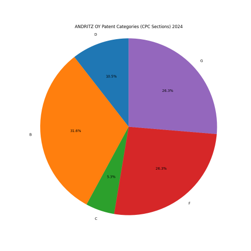 ANDRITZ OY Patent Categories 2024 - Up to June 2024