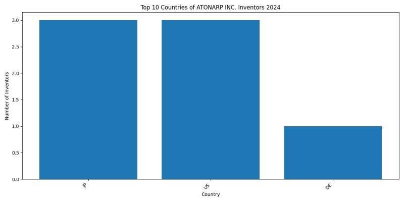 ATONARP INC. Inventor Countries 2024 - Up to June 2024