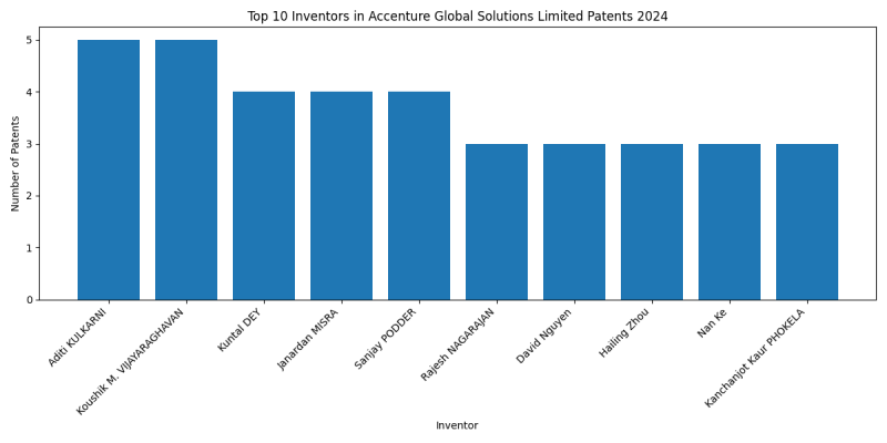 Accenture Global Solutions Limited Top Inventors 2024 - Up to June 2024