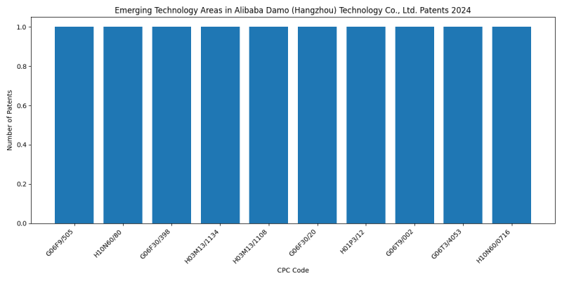 Alibaba Damo (Hangzhou) Technology Co., Ltd. Top Emerging Technology Areas 2024 - Up to June 2024