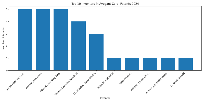 Avegant Corp. Top Inventors 2024 - Up to November 2024