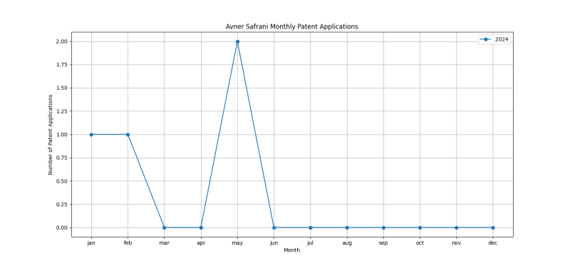 Avner Safrani Monthly Patent Applications.png