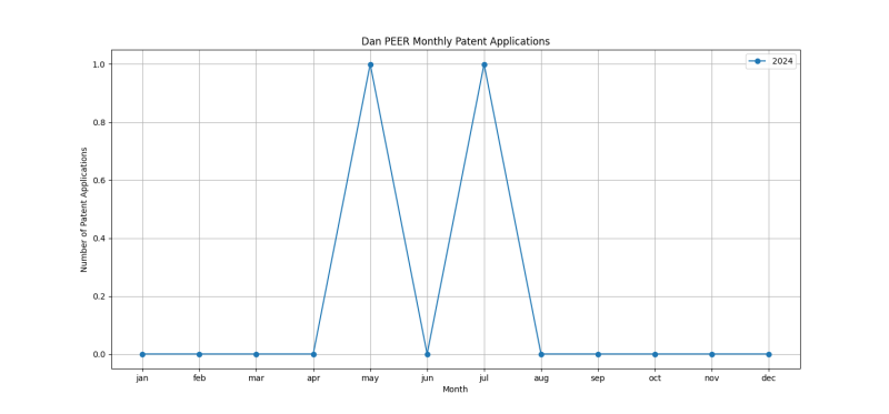 Dan PEER Monthly Patent Applications.png