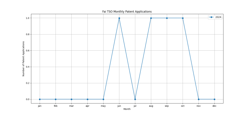 Fai TSO Monthly Patent Applications.png