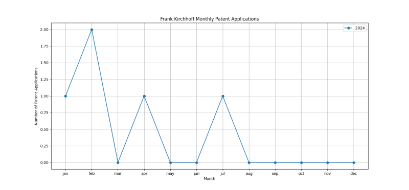 Frank Kirchhoff Monthly Patent Applications.png