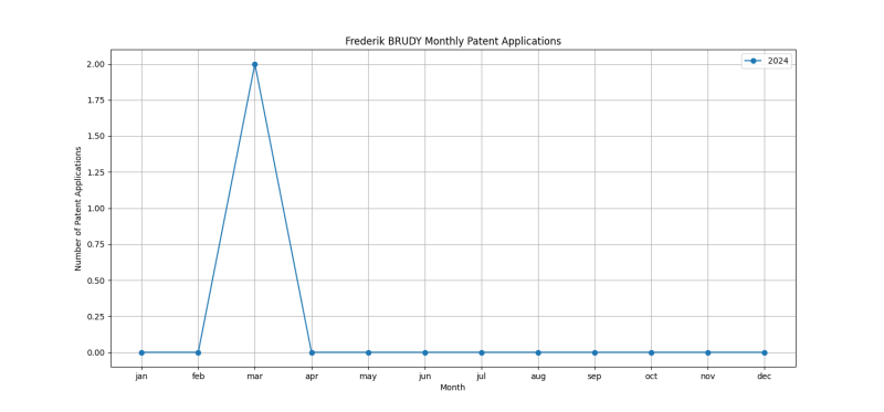 Frederik BRUDY Monthly Patent Applications.png