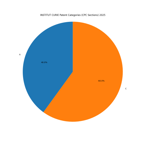 INSTITUT CURIE Patent Categories 2025 - Up to March 2025