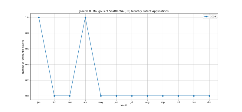 Joseph D. Mougous of Seattle WA (US) Monthly Patent Applications.png