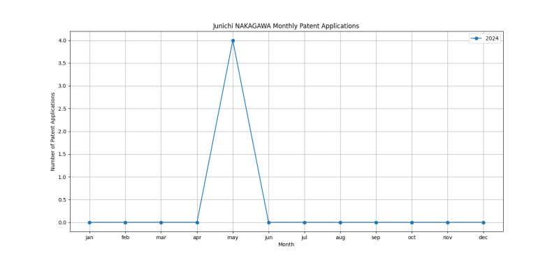 Junichi NAKAGAWA Monthly Patent Applications.png