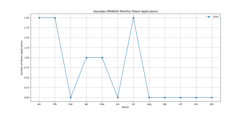 Kazutaka IMANISHI Monthly Patent Applications.png