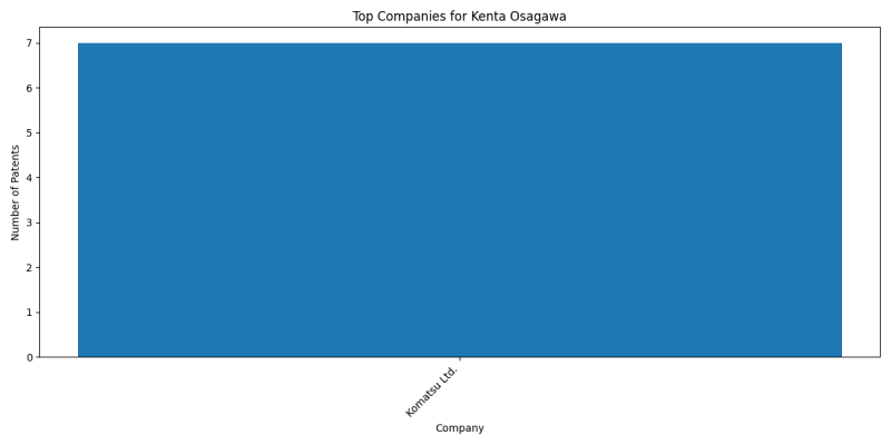 Kenta Osagawa Top Companies.png