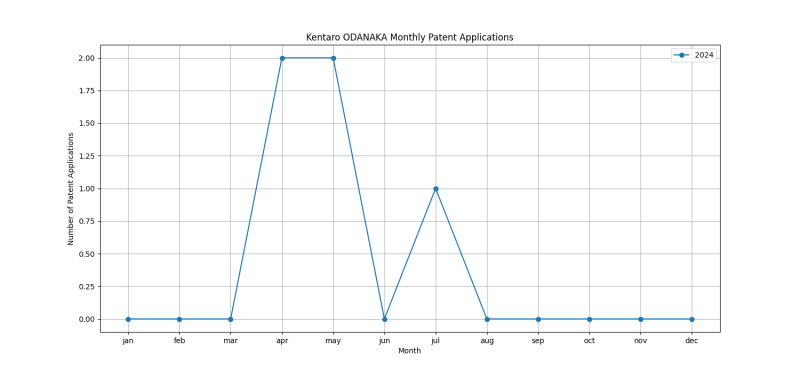 Kentaro ODANAKA Monthly Patent Applications.png