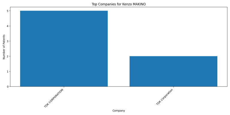 Kenzo MAKINO Top Companies.png