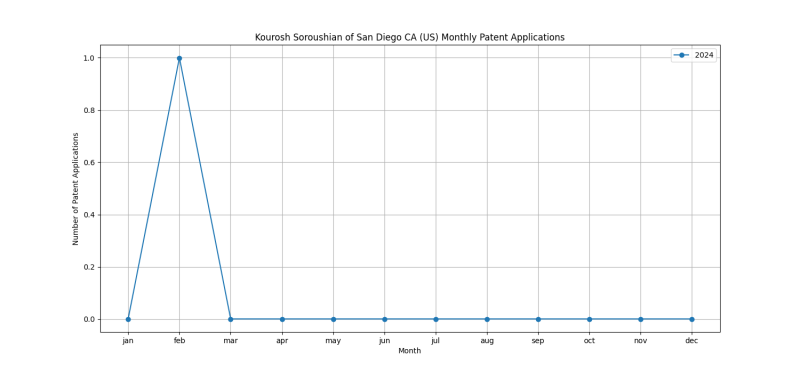 Kourosh Soroushian of San Diego CA (US) Monthly Patent Applications.png