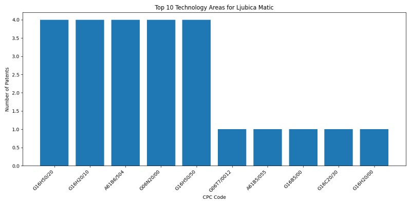 Ljubica Matic Top Technology Areas.png