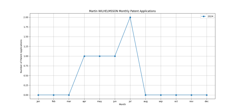 Martin WILHELMSSON Monthly Patent Applications.png