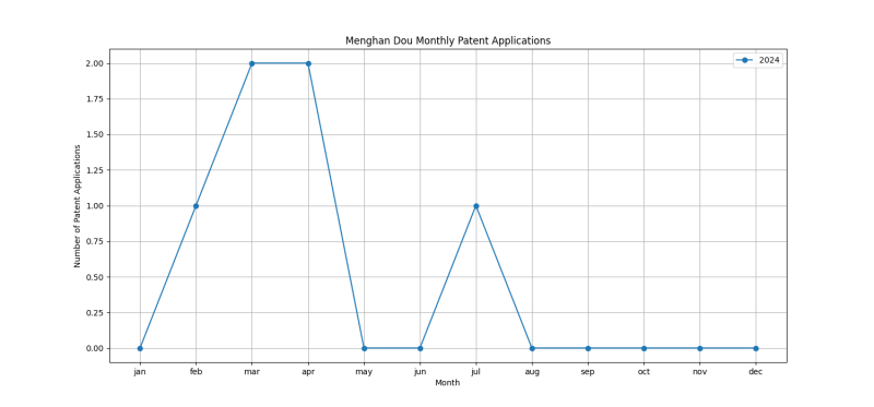 Menghan Dou Monthly Patent Applications.png