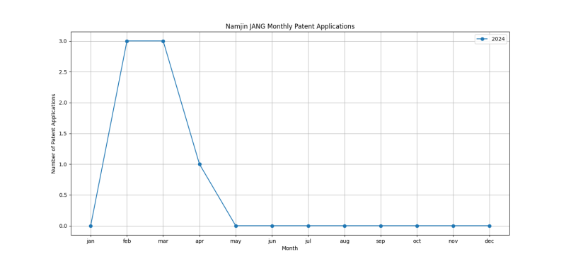 Namjin JANG Monthly Patent Applications.png