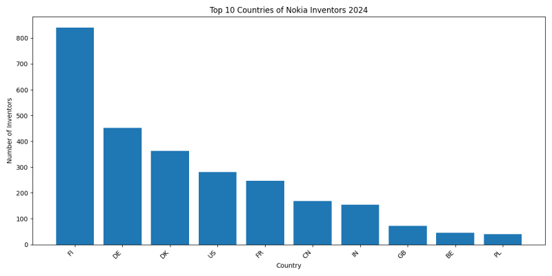 Nokia Inventor Countries 2024 - Up to June 2024