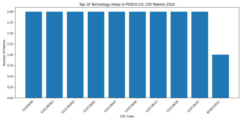 POSCO CO, LTD Top Technology Areas 2024 - Up to June 2024