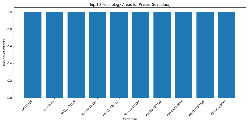 Prasad Govindaraj Top Technology Areas.png