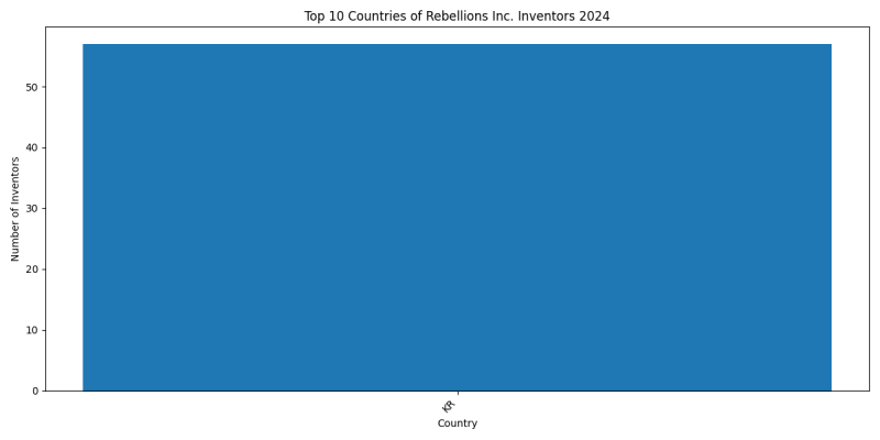 Rebellions Inc. Inventor Countries 2024 - Up to June 2024