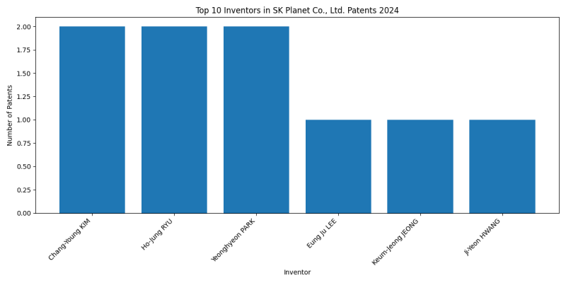 SK Planet Co., Ltd. Top Inventors 2024 - Up to June 2024