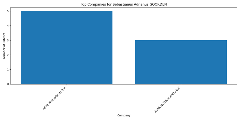 Sebastianus Adrianus GOORDEN Top Companies.png