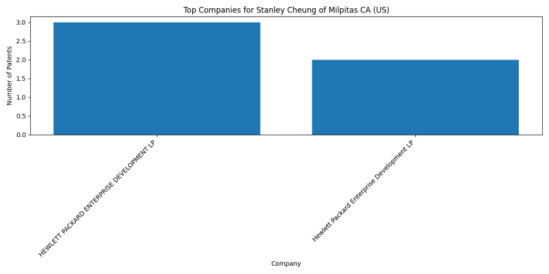 Stanley Cheung of Milpitas CA (US) Top Companies.png