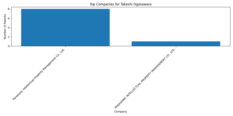 Takeshi Ogasawara Top Companies.png