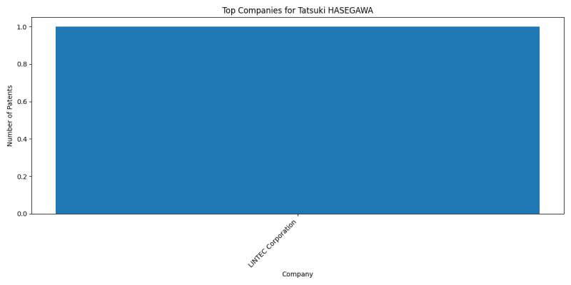 Tatsuki HASEGAWA Top Companies.png