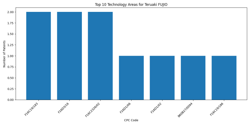 Teruaki FUJIO Top Technology Areas.png