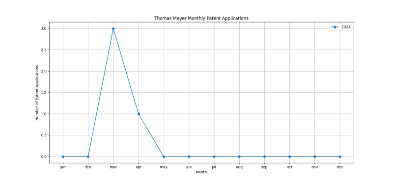 Thomas Meyer Monthly Patent Applications.png