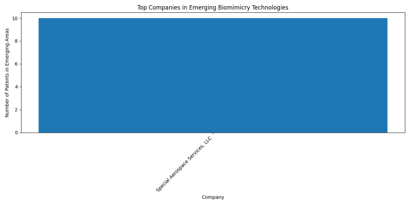 Top Companies in Emerging Biomimicry Technologies.png