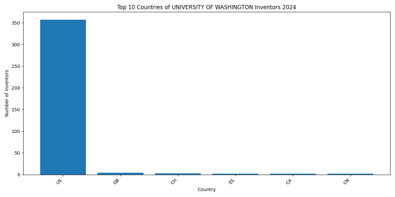 UNIVERSITY OF WASHINGTON Inventor Countries 2024 - Up to June 2024