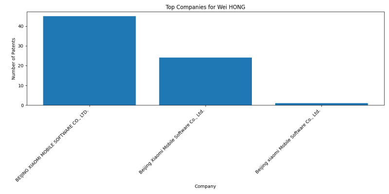 Wei HONG Top Companies.png