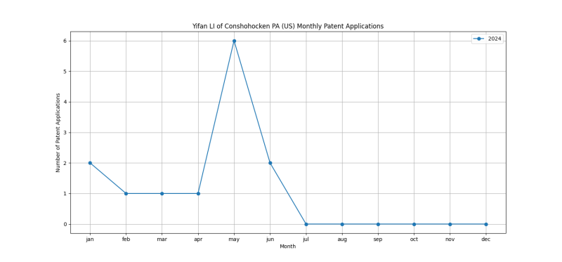 Yifan LI of Conshohocken PA (US) Monthly Patent Applications.png