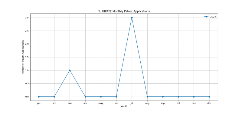 Yu HIRATE Monthly Patent Applications.png