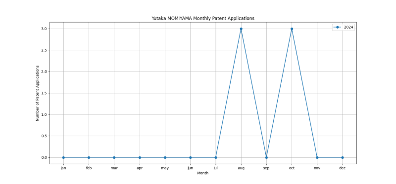 Yutaka MOMIYAMA Monthly Patent Applications.png