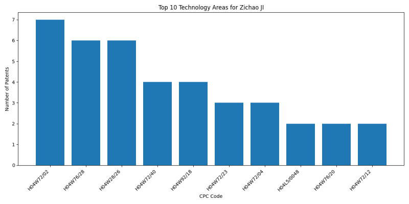 Zichao JI Top Technology Areas.png